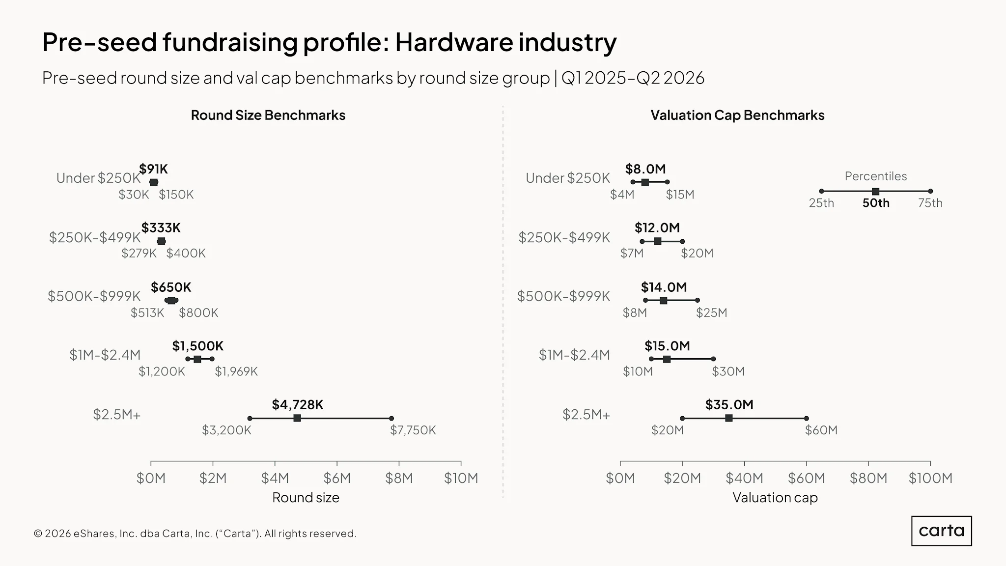 State of Pre-Seed: Q2 2026 — Chart 26