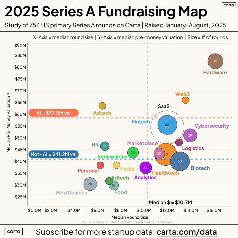 Series A Fundraising Is Scary Exciting and Confused in 2025