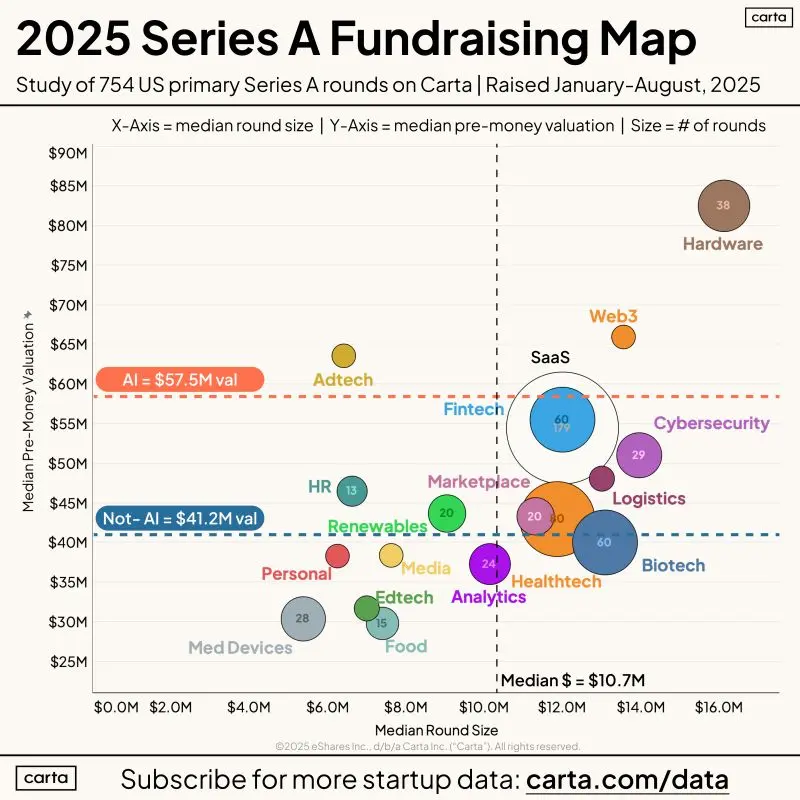 Series A Fundraising Is Scary Exciting and Confused in 2025