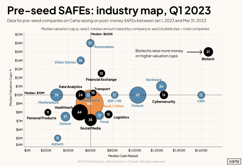 710 Pre-Seed Companies Raised Money on SAFEs in Q1 2023