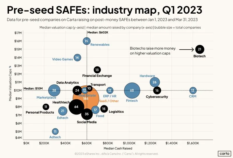 710 Pre-Seed Companies Raised Money on SAFEs in Q1 2023