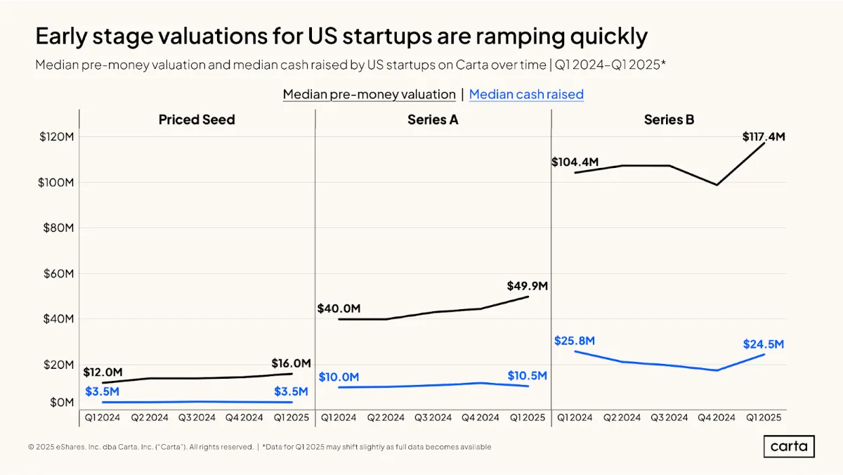 New data - startup valuations