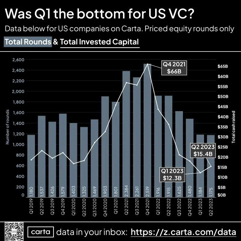 Startup Funding Came in Higher in Q2 2023 Here Is What to Know