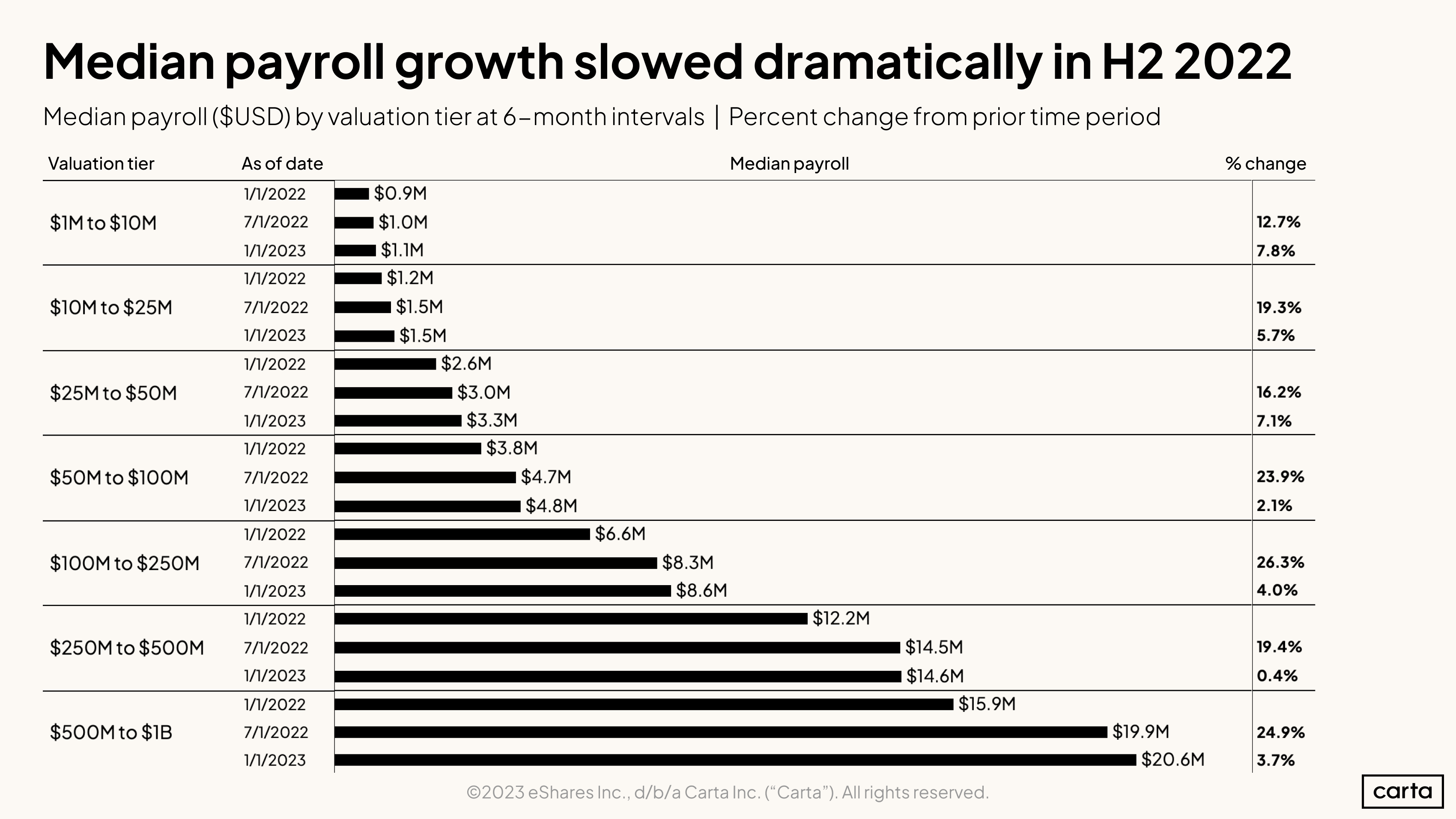 Median payroll ($USD) by valuation tier at 6-month intervals and percent change from prior time period