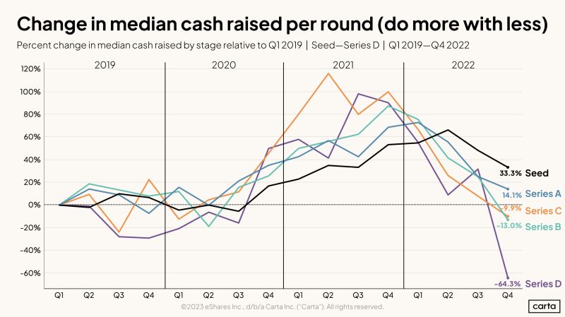 Startup Funding Round Sizes Are Falling Across All Stages