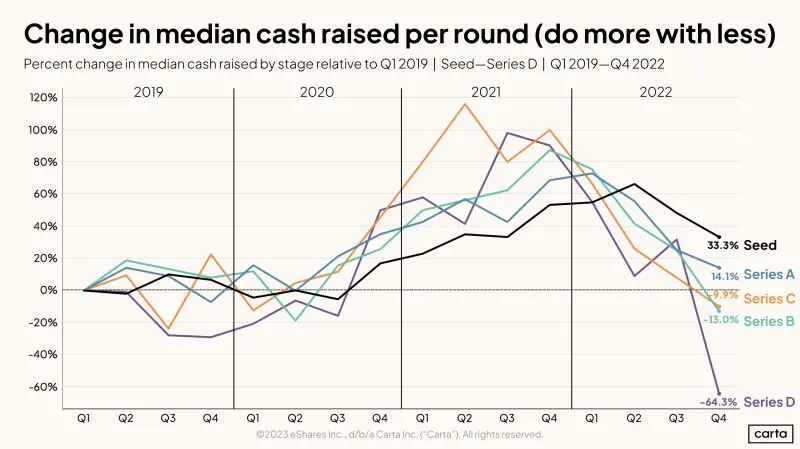 Startup Funding Round Sizes Are Falling Across All Stages