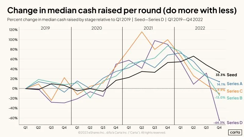 Startup Funding Round Sizes Are Falling Across All Stages