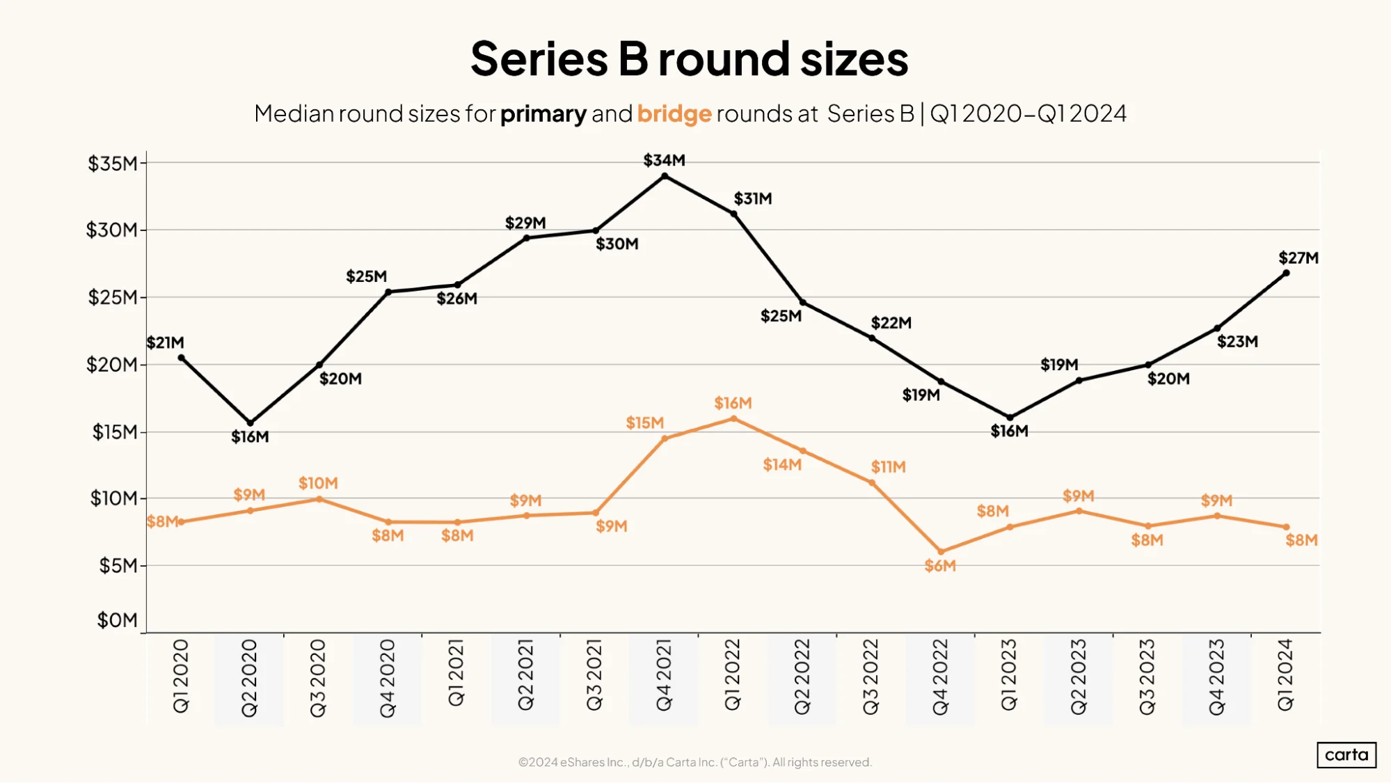 Series B round sizes
