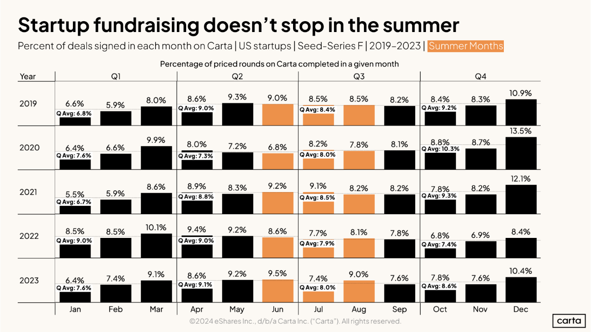 Summer slowdown?