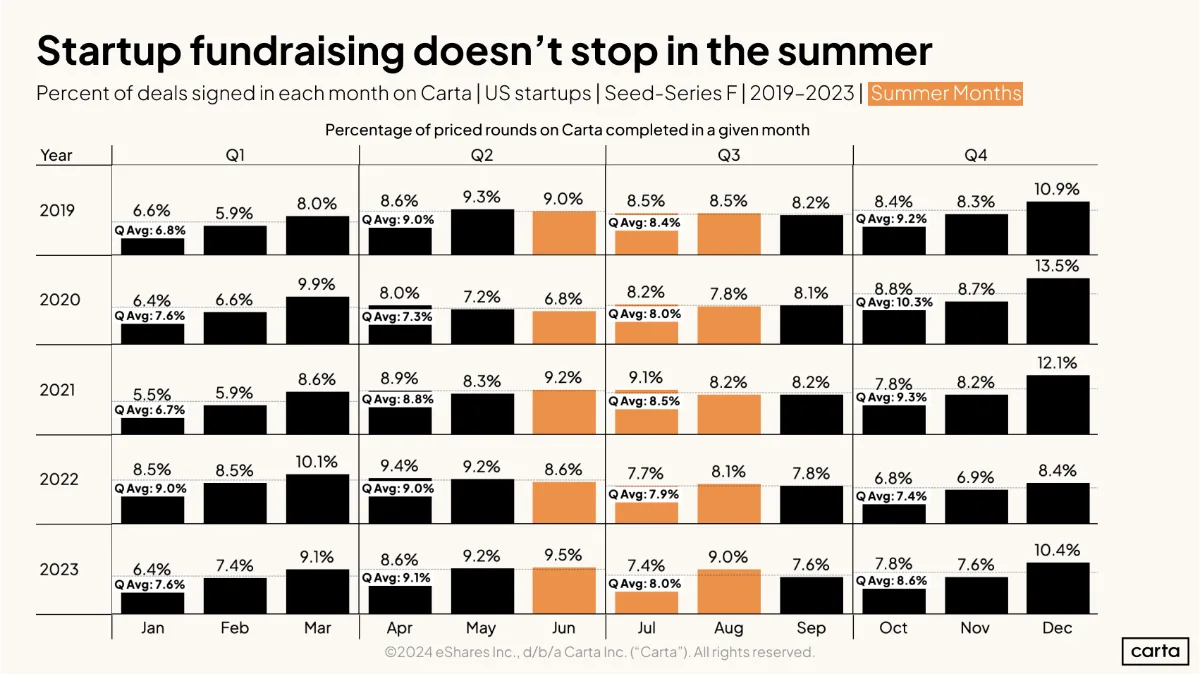 Summer slowdown?