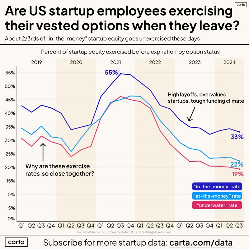 Two Thirds of Startup Employees Do Not Exercise Their Equity