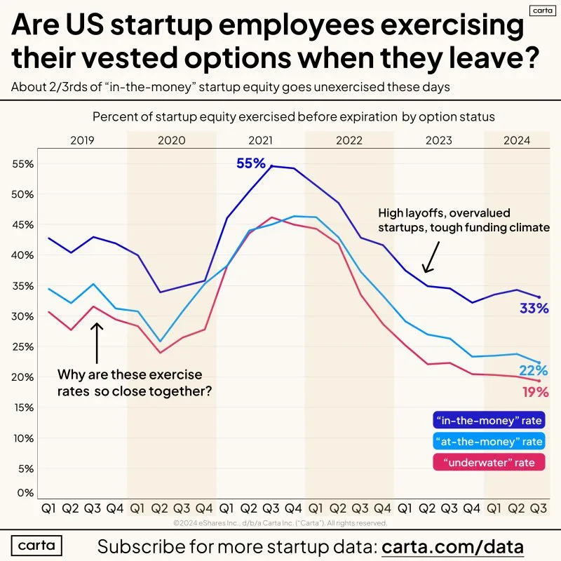 Two Thirds of Startup Employees Do Not Exercise Their Equity