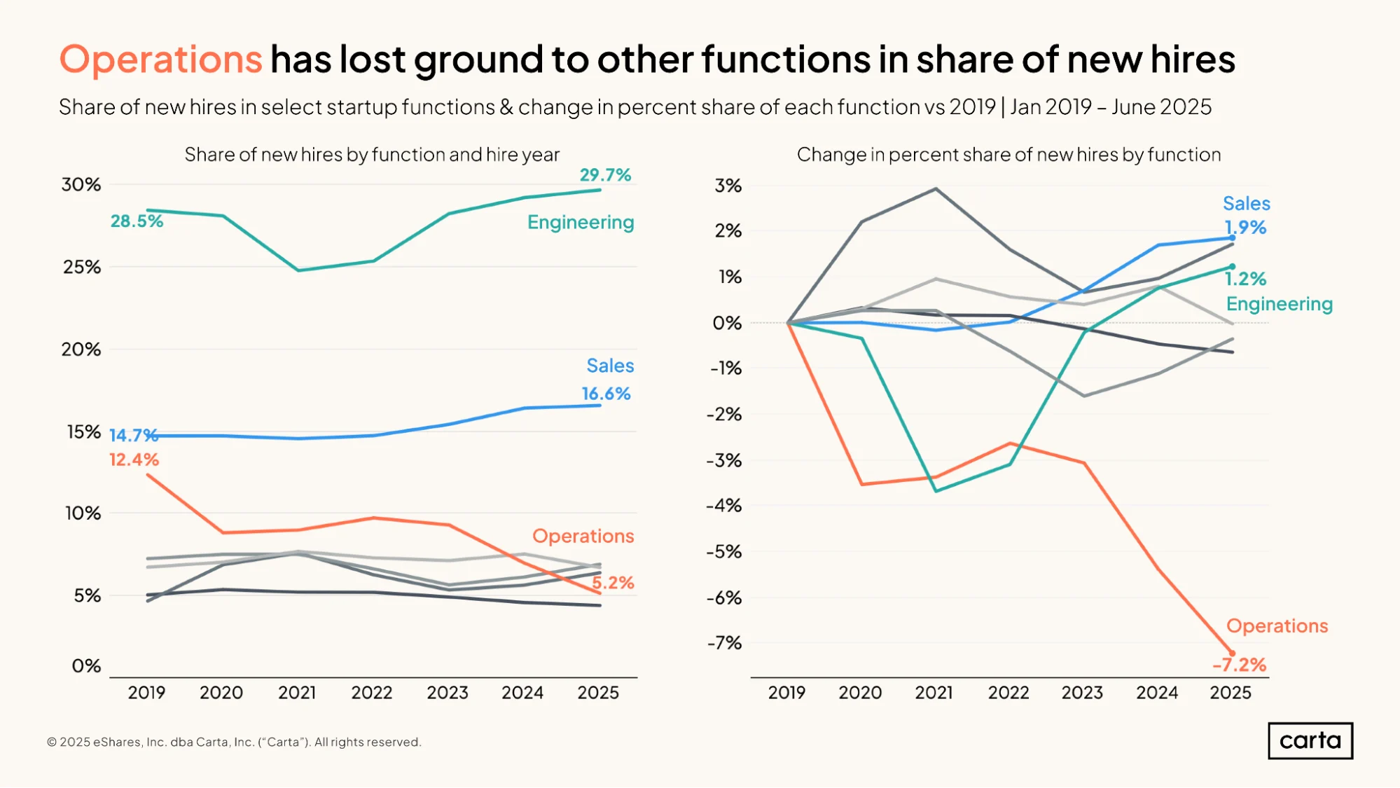 State of Startup Comp H1 2025 | Graph 8