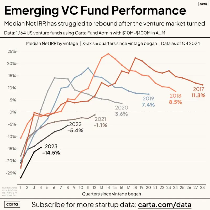 The Median Emerging VC Fund Is Struggling Right Now