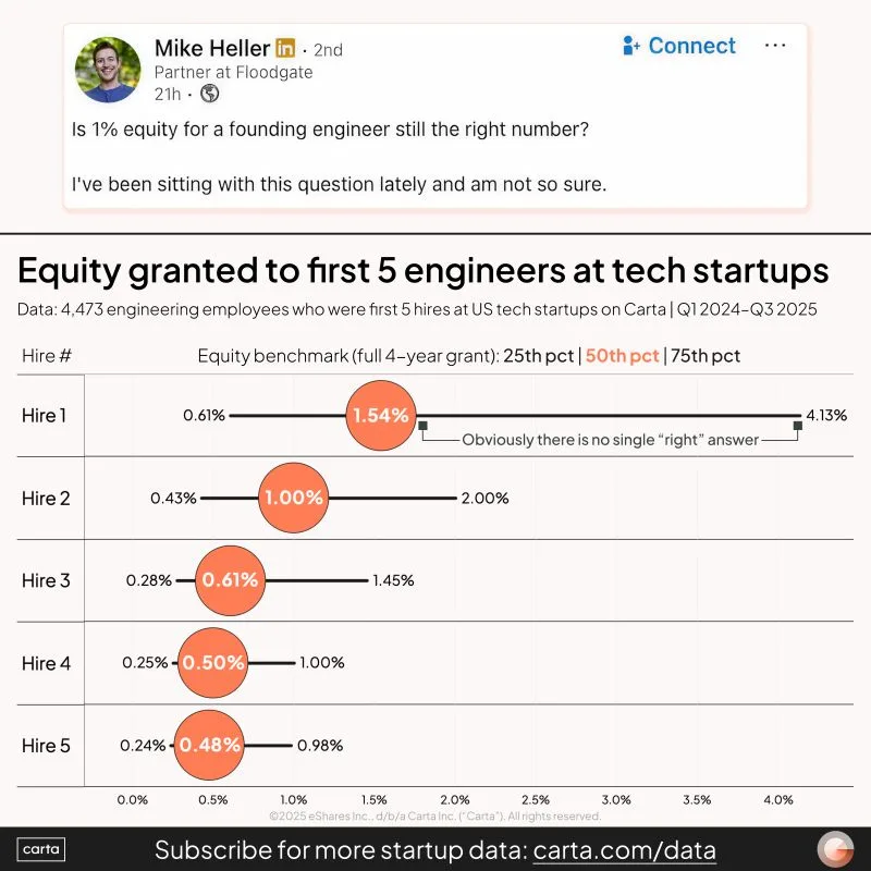 LinkedIn: The Median First Engineer Equity Grant Is 1.54 Percent
