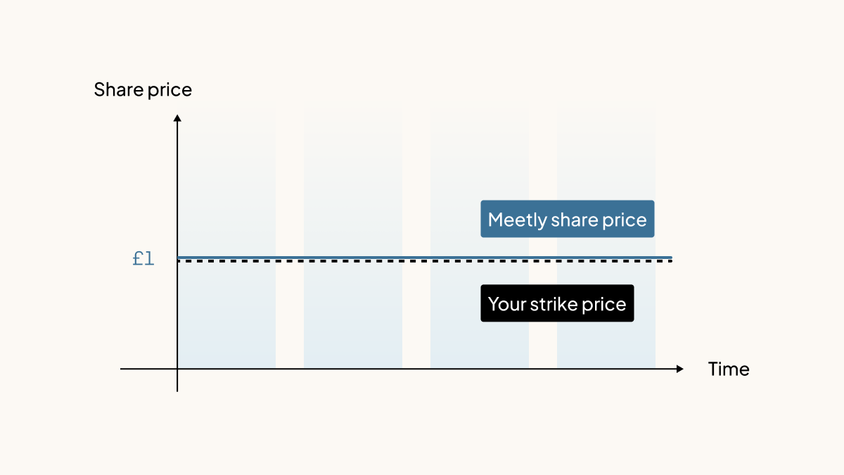 What is a strike price – graph 1