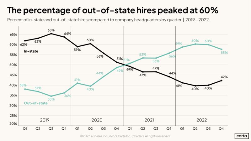 Are Startups Rethinking Remote Hiring in 2023