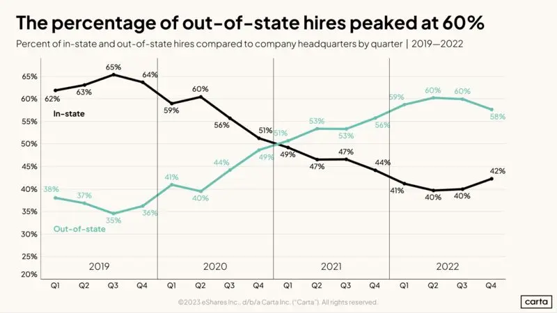 Are Startups Rethinking Remote Hiring in 2023
