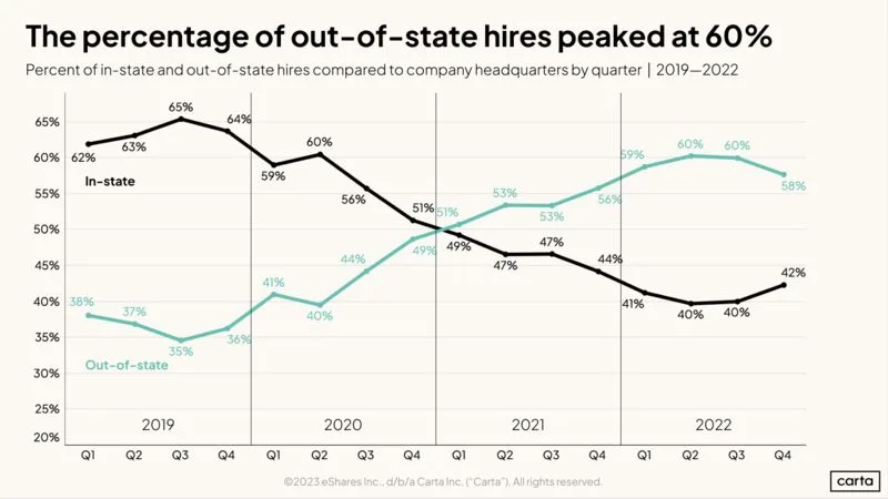 Are Startups Rethinking Remote Hiring in 2023