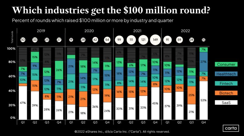 Which Industries Get the Most 100 Million Dollar Venture Rounds
