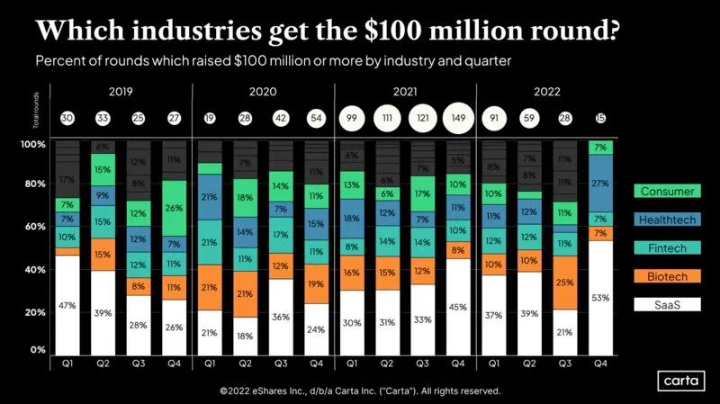 Which Industries Get the Most 100 Million Dollar Venture Rounds