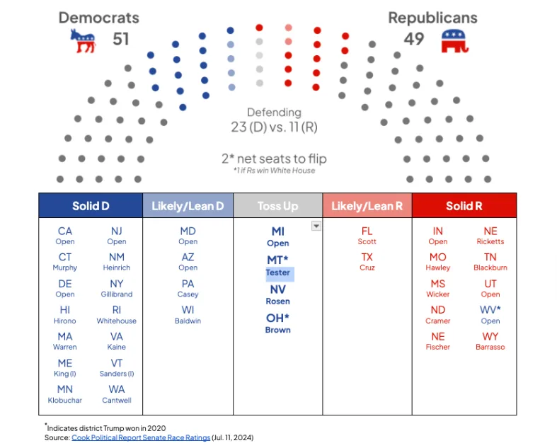 Senate ratings - Cook Political Report