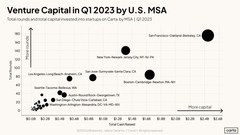 Aggregating Startup Data by Metropolitan Statistical Area