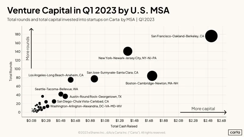 LinkedIn: Aggregating Startup Data by Metropolitan Statistical Area