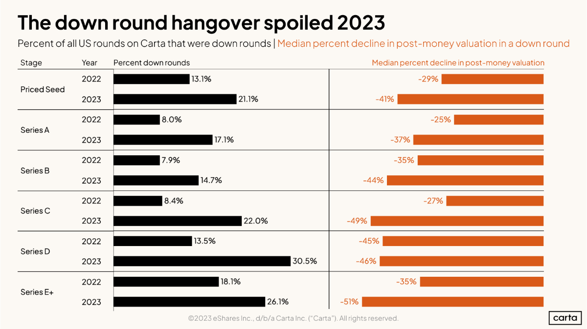 Down rounds in 2023