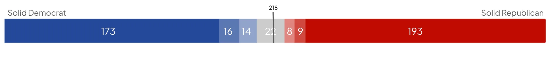 House bar chart