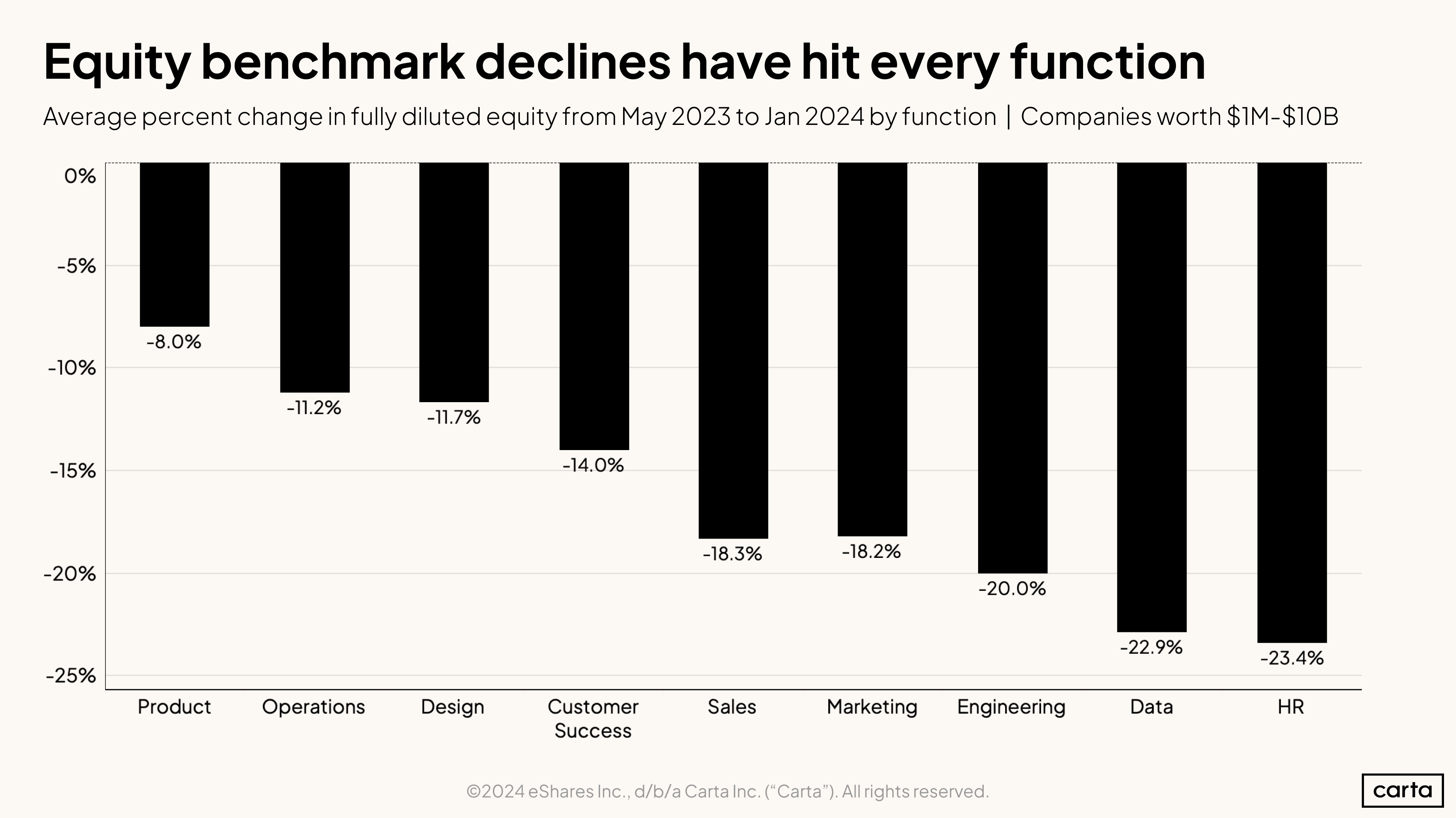 Equity benchmark declines have hit every function