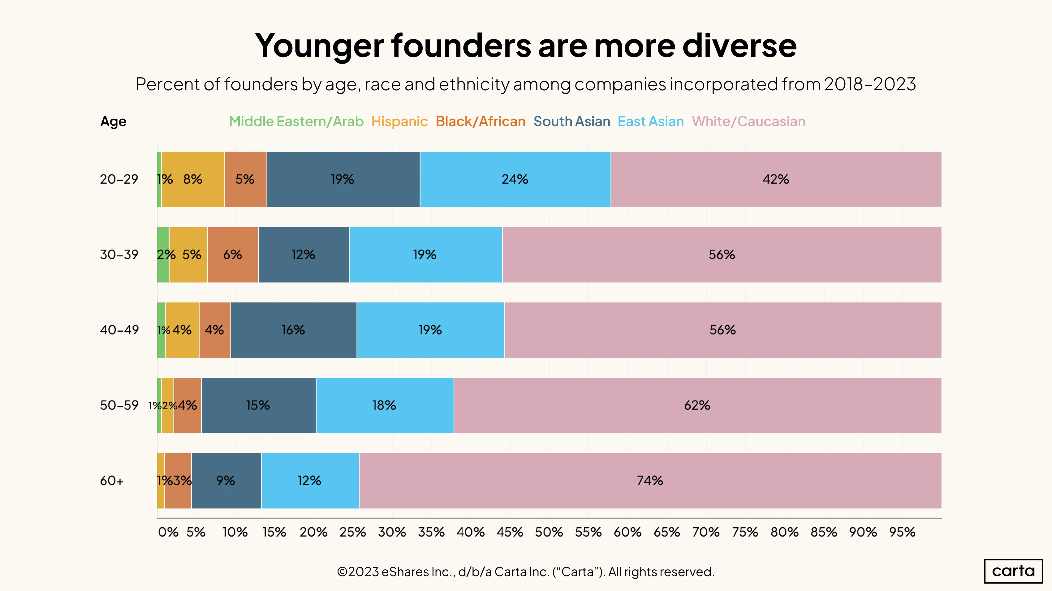 Founder Race+Age