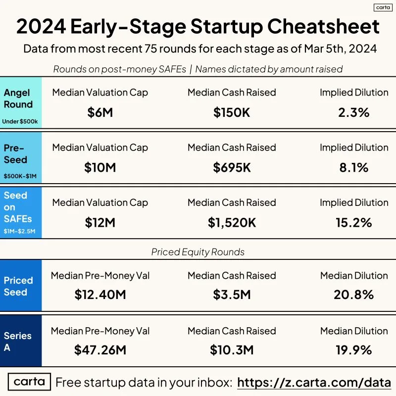 New 2024 Fundraising Cheatsheet for Early Stage Founders
