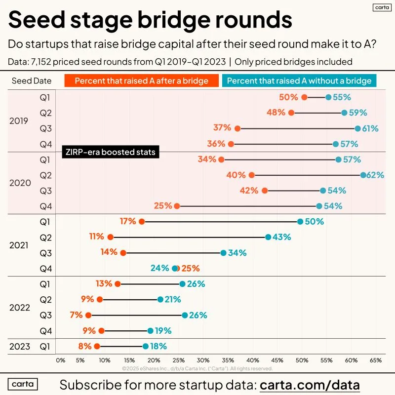 Seed VCs Are Funding Bridge Rounds That Lead Nowhere