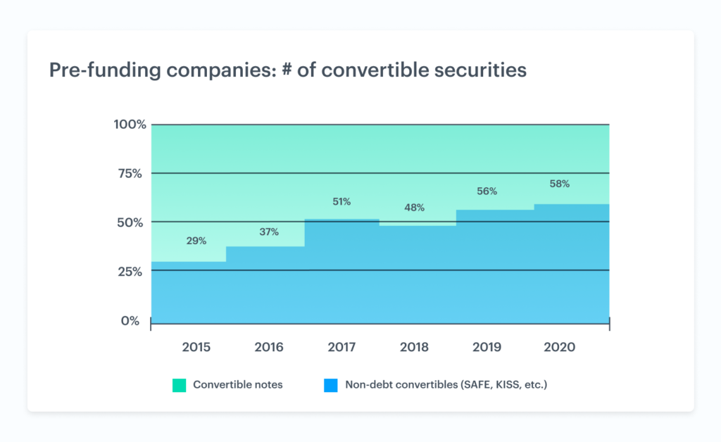 The rise of non-debt convertible securities