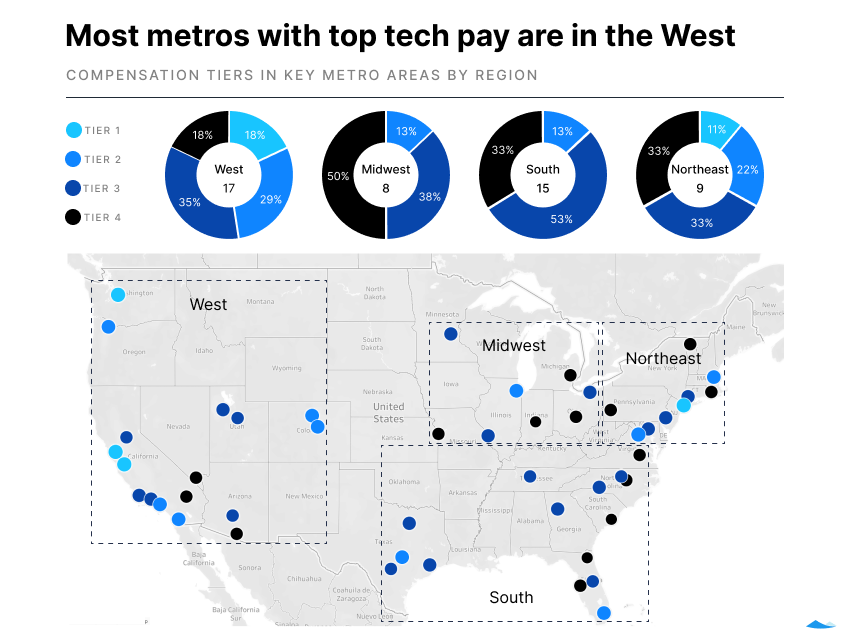 pie charts and map showing the distribution of metro areas by compensation tier across the US.