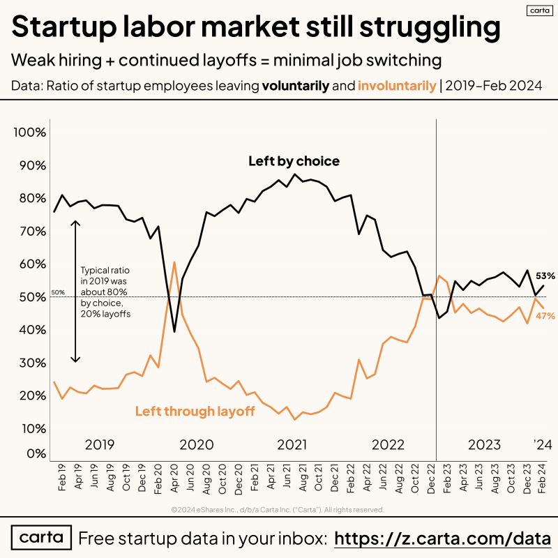 The US Startup Job Market Started 2024 With a Whimper