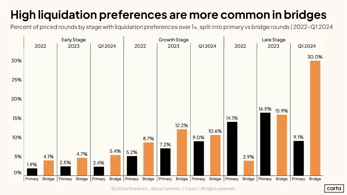 Liquidation preference on the rise