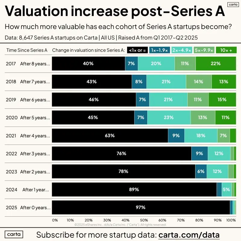 What Percent of Series A Startups Become 10x Winners