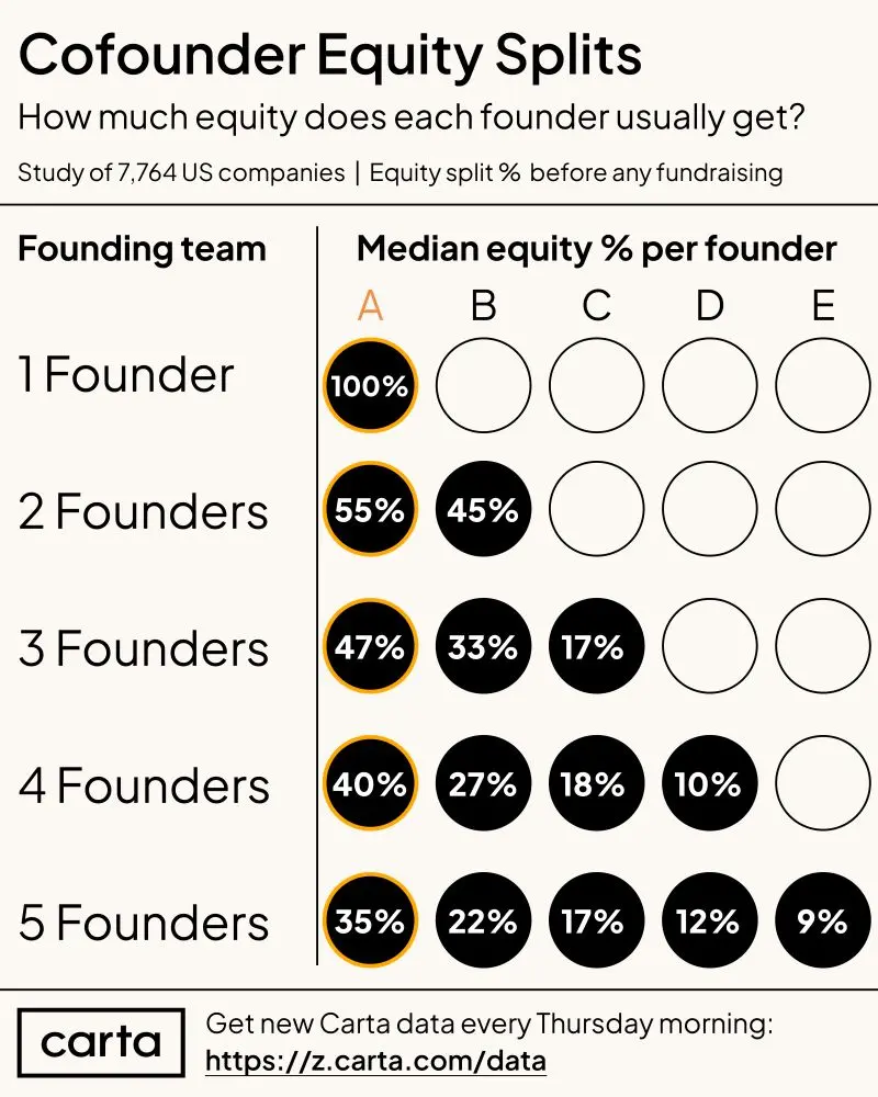 Startup Founders Split Equity Unequally in Most Cases