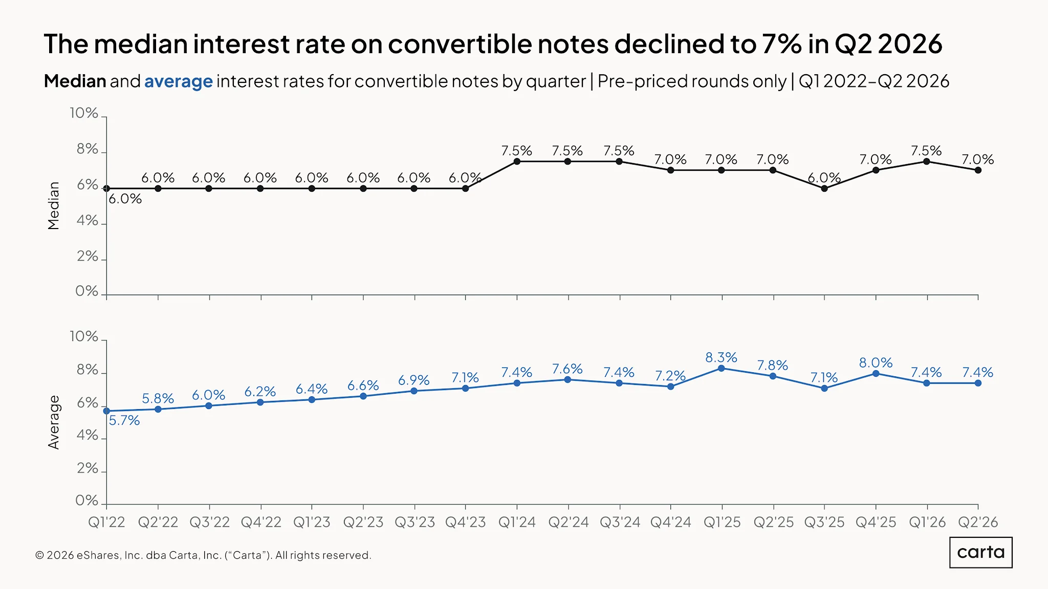 State of Pre-Seed: Q2 2026 — Chart 22