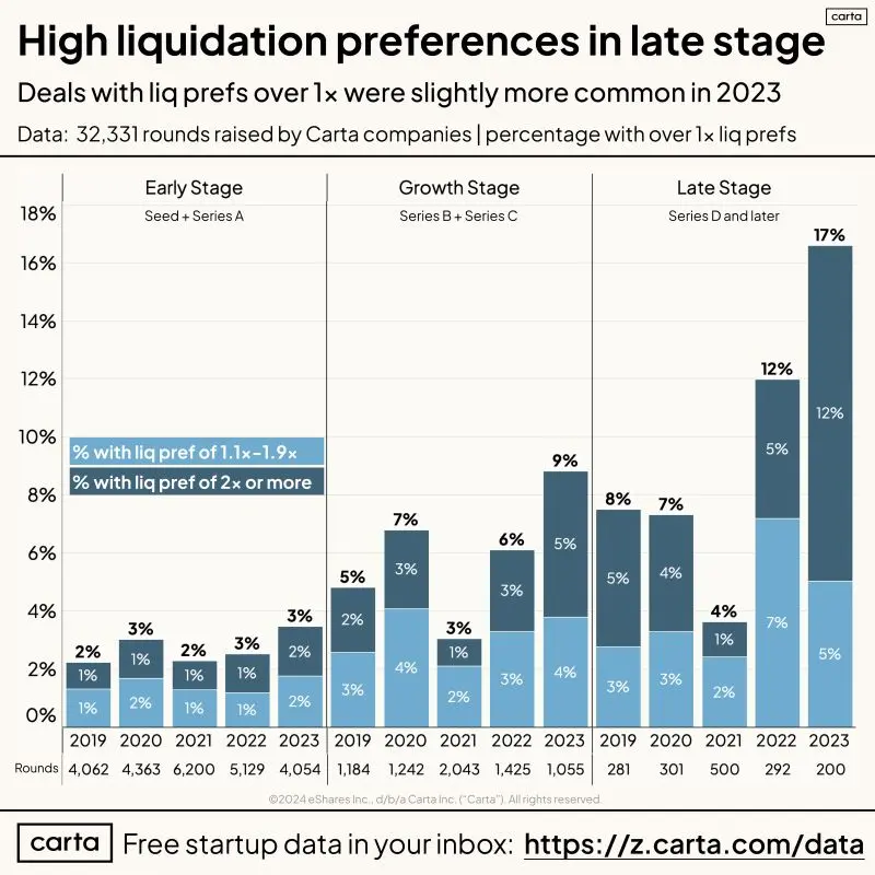 High Liquidation Preferences Are Still Rare but Rising