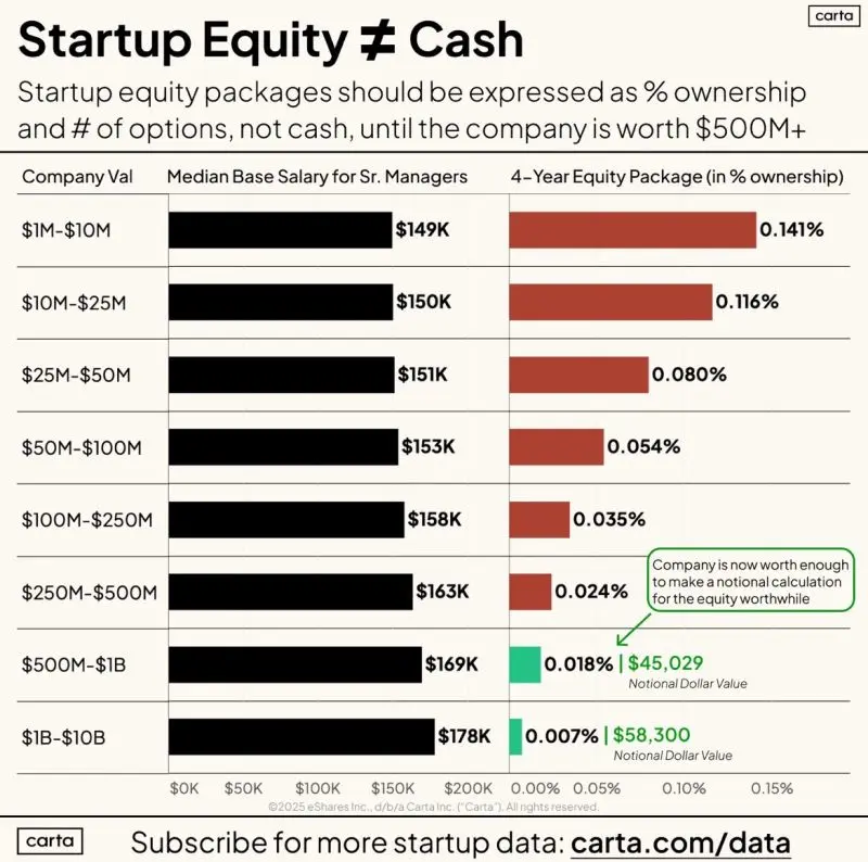 Startup Equity Is Not the Same as Cash in an Offer Letter