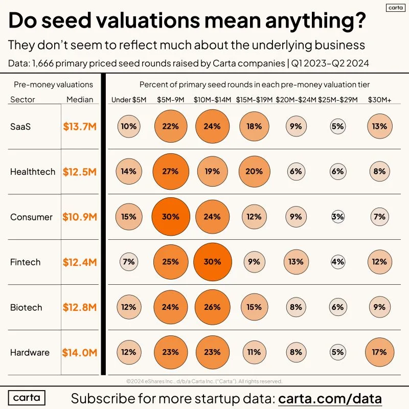 Seed Stage Valuations Don't Behave Like Real Valuations