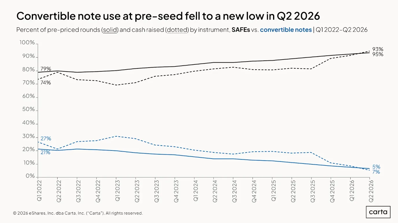 safe-valuation-caps-q2-2026 - chart 1
