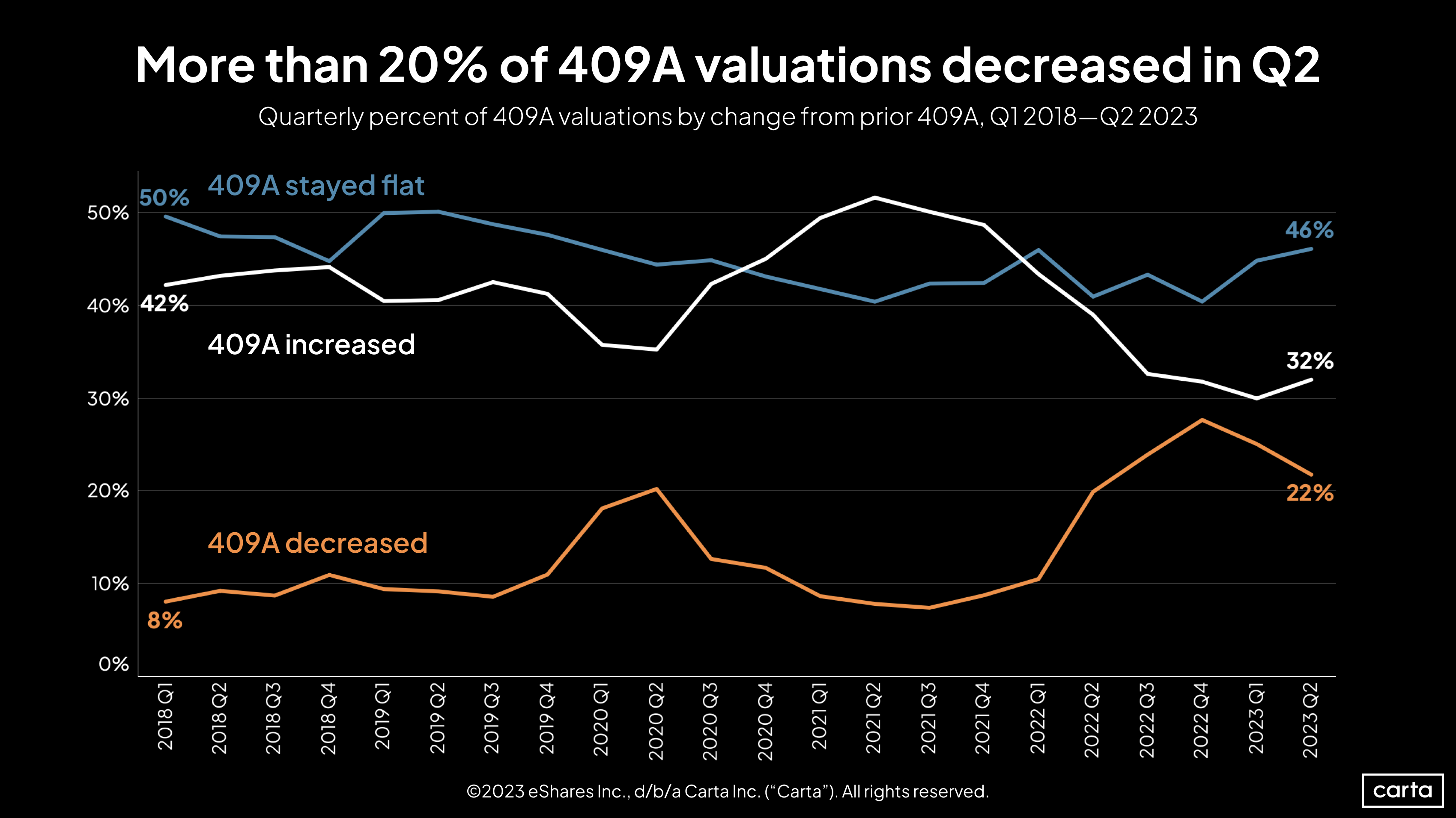 Quarterly percent of 409 A valuations by change from prior 409A, Q1 2018 - Q2 2023