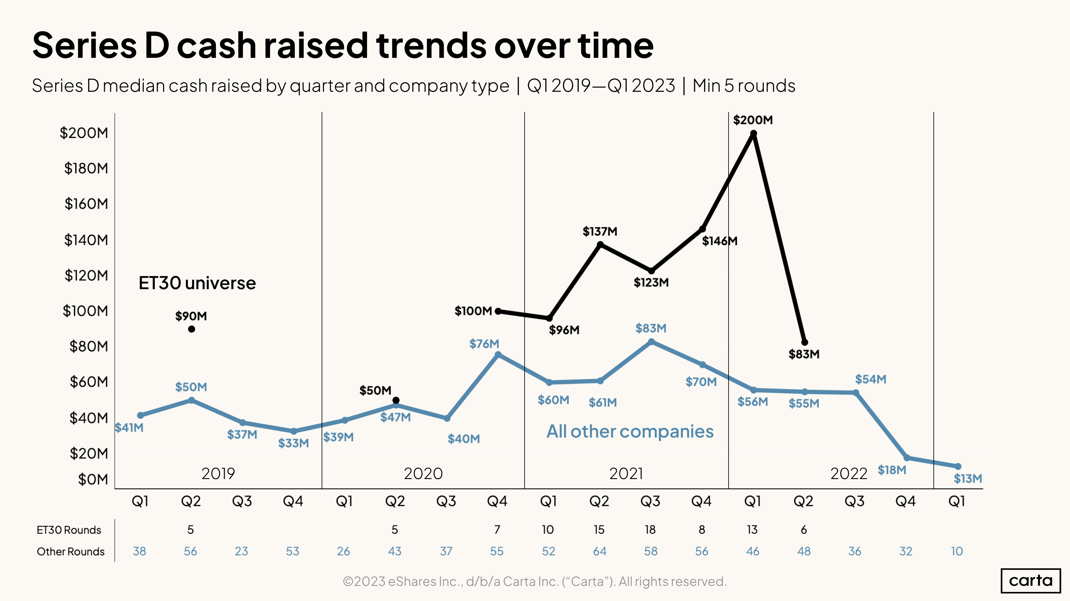 Series D median cash raised by quarter and company type | Q1 2019-Q1 2023