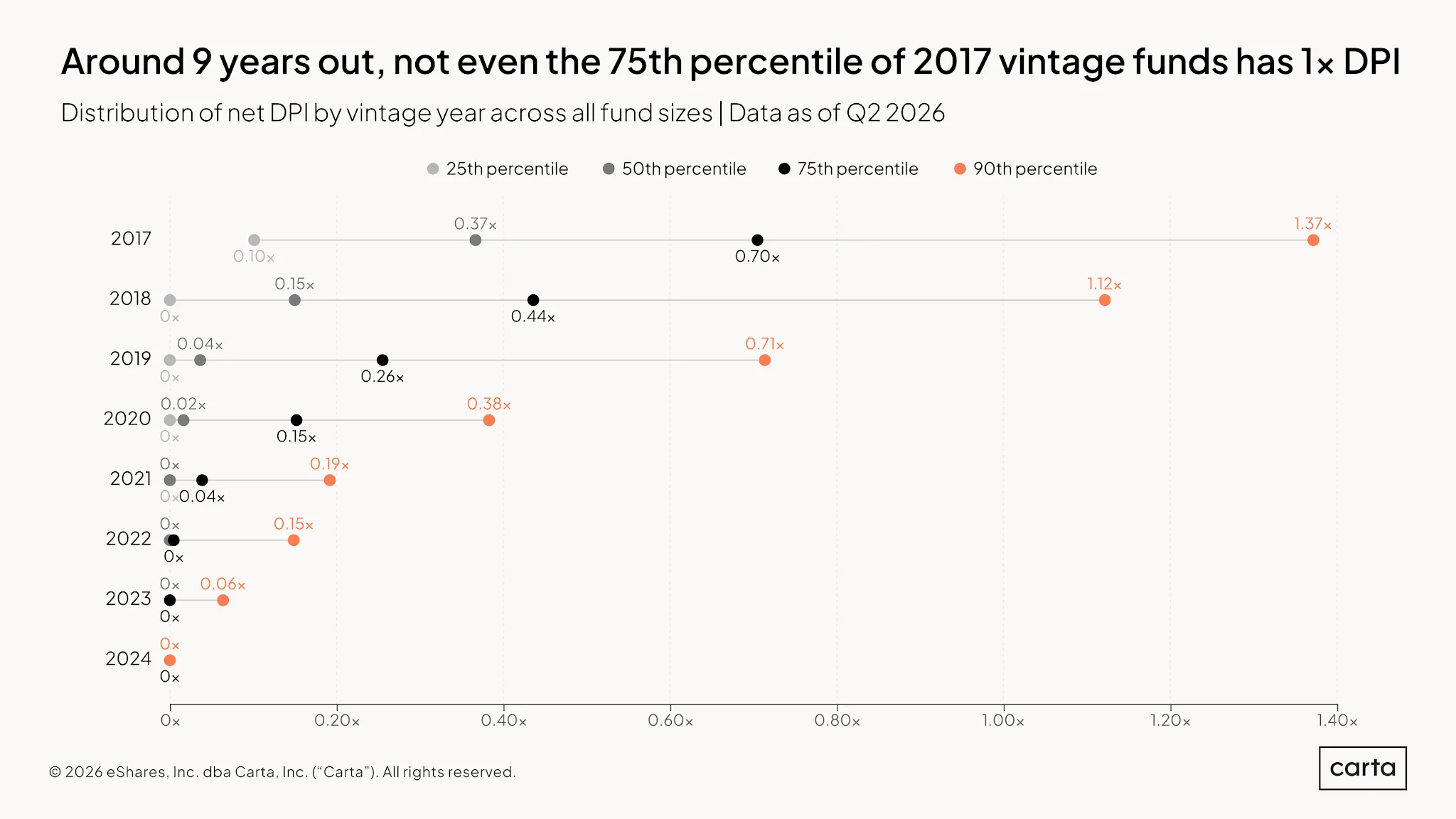 VC Fund Performance: Q2 2026 — Chart 16