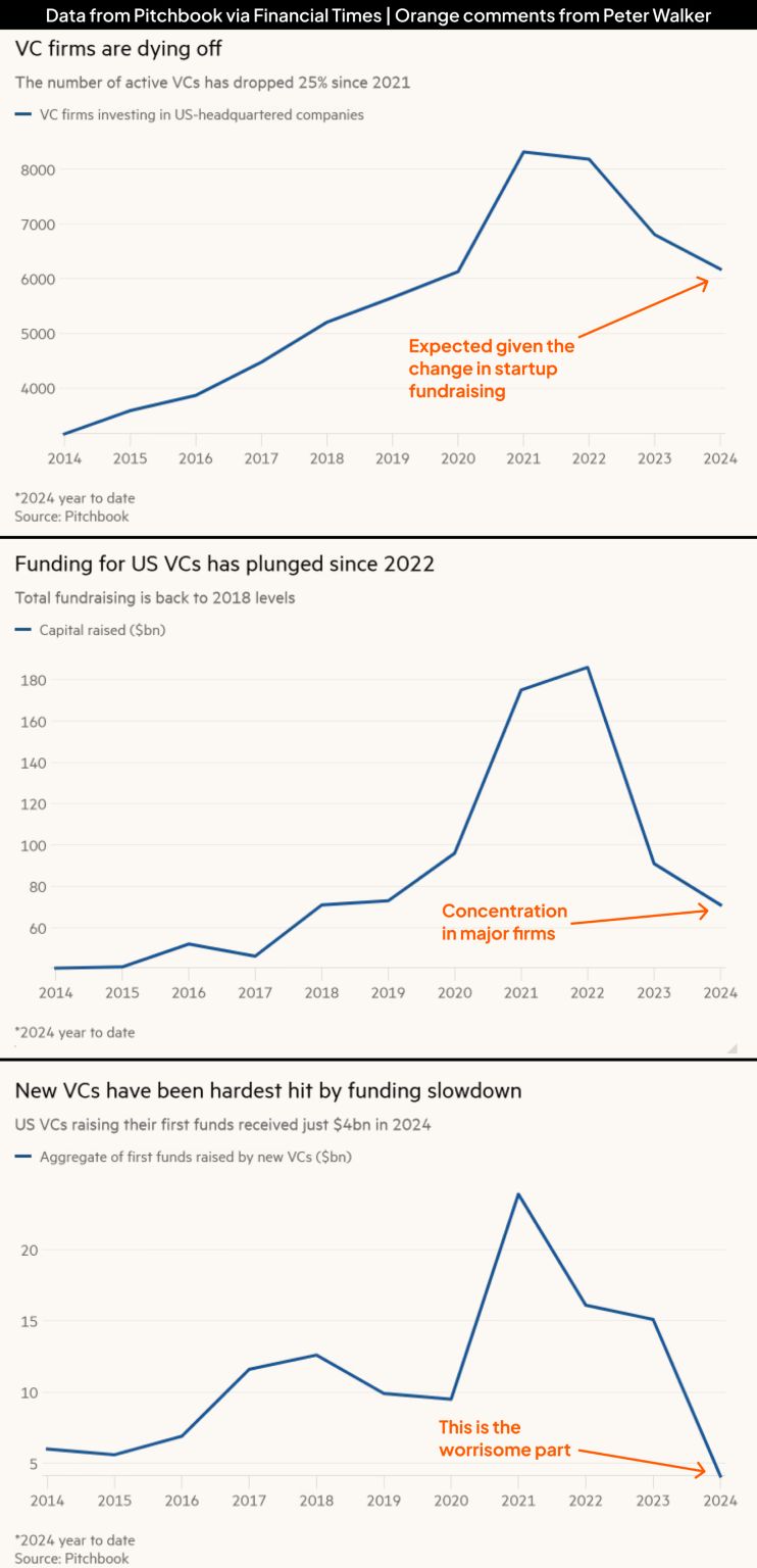 Three Dire VC Charts and Why the Picture Is More Nuanced