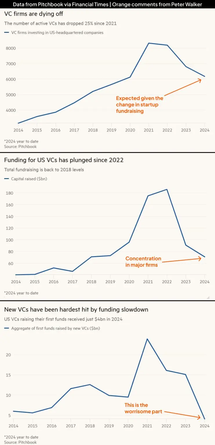 Three Dire VC Charts and Why the Picture Is More Nuanced